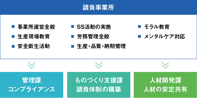 請負事業所