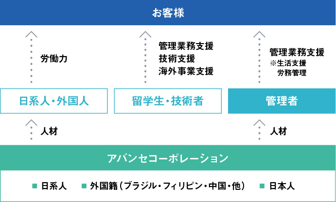 「人材が欲しい企業」と「働きたい人」を結ぶアバンセ