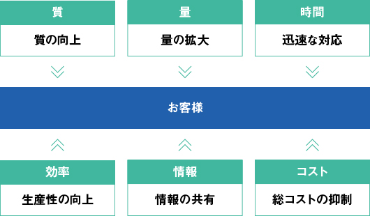 顧客価値の創造・提供